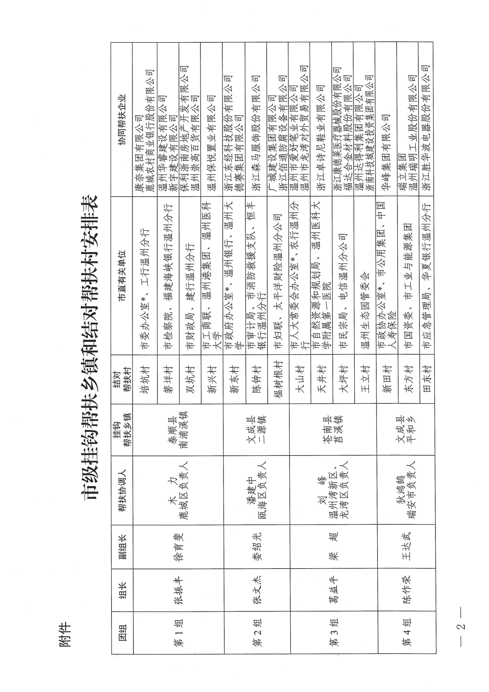 温委农〔2023〕5号 关于集中召开2023年度市级挂钩结对帮扶走访活动的通知_01