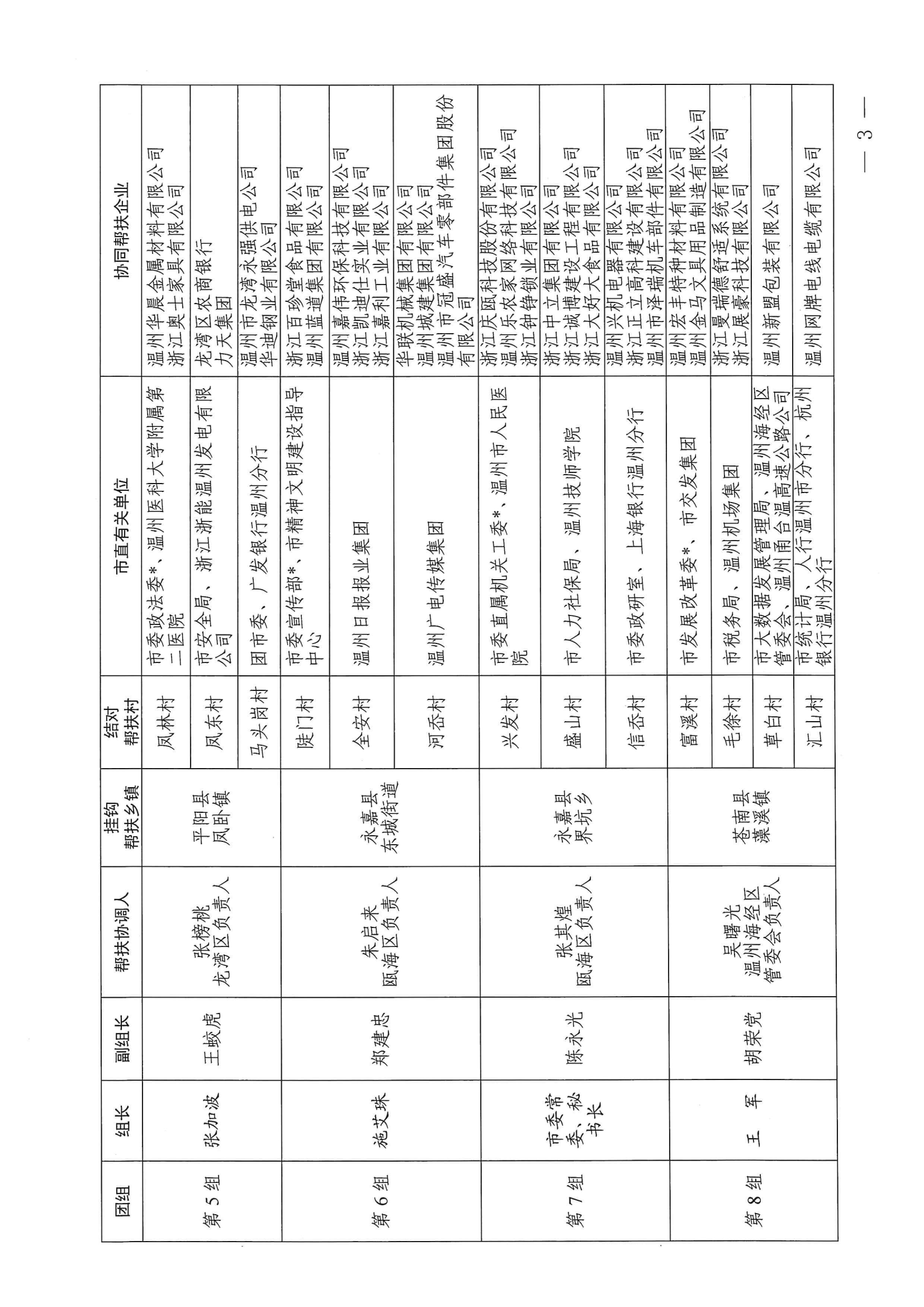 温委农〔2023〕5号 关于集中召开2023年度市级挂钩结对帮扶走访活动的通知_02